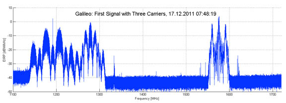 ESA Report: Galileo IOV Transmitting on all 3 Frequencies